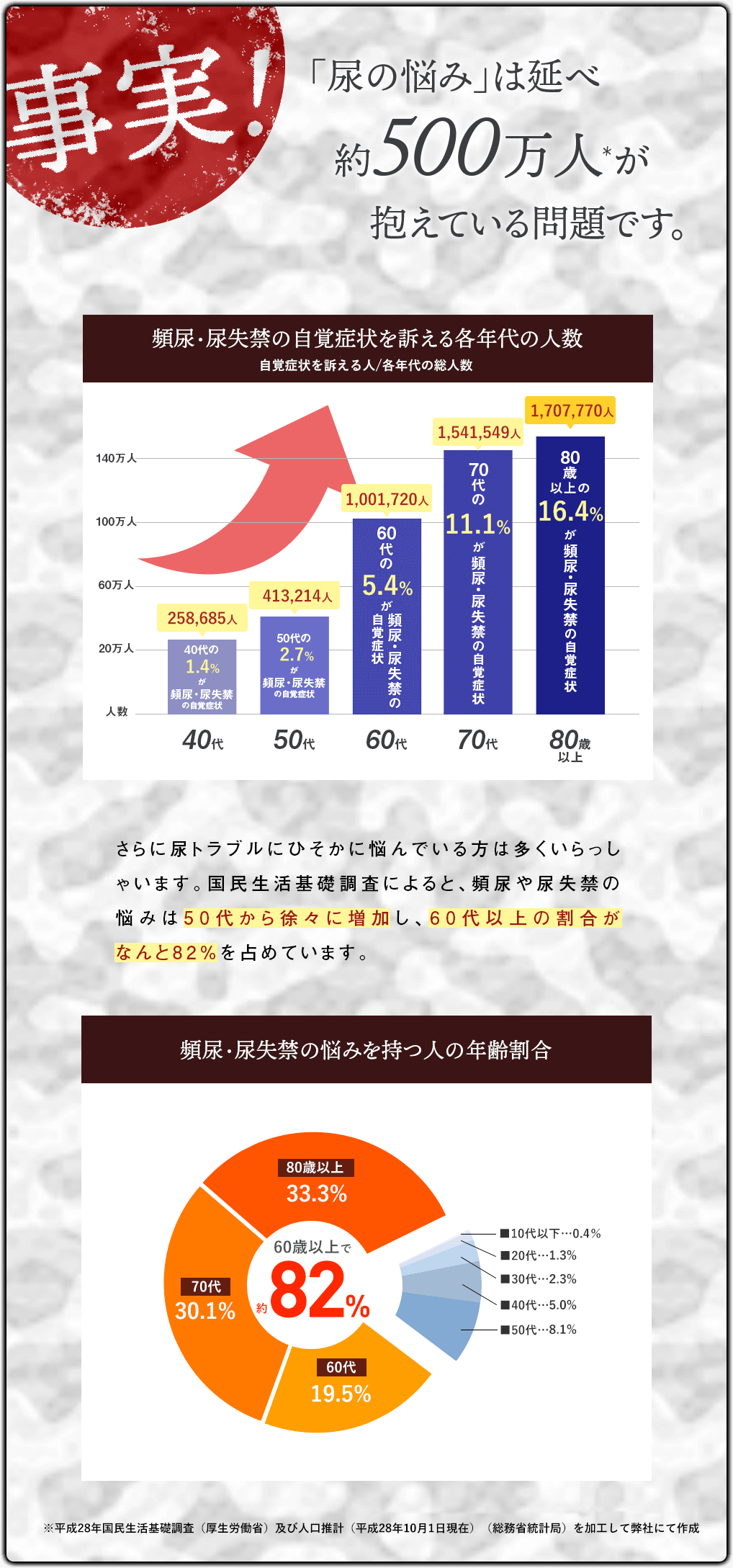 事実！「尿の悩み」は延べ約500万人が抱えている問題です。