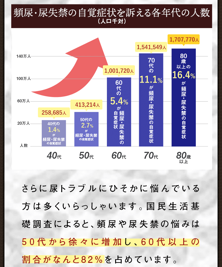 実は、尿トラブルにひそかに悩んでいる方は多くいらっしゃます。