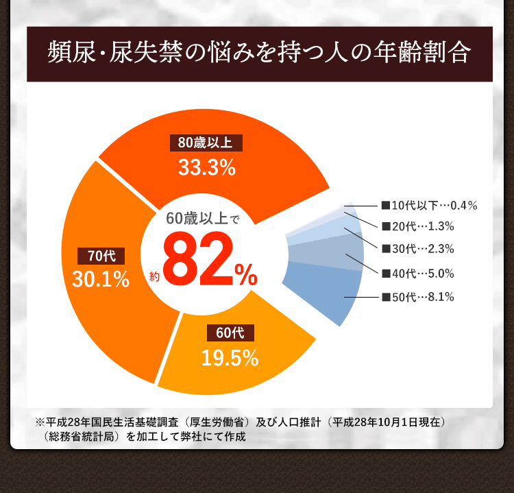 頻尿・尿失禁の自覚症状を訴える人々の割合